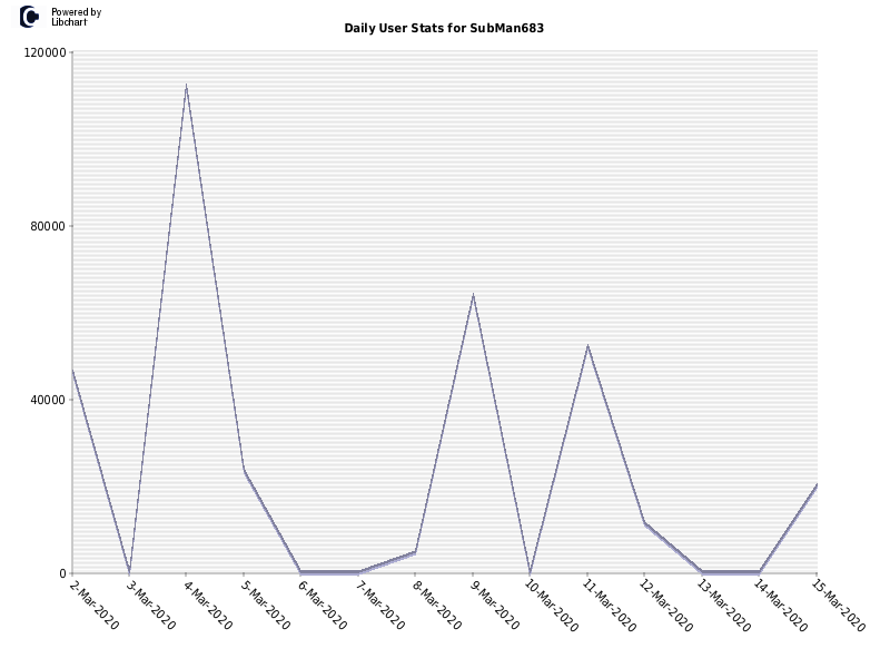 Daily User Stats for SubMan683